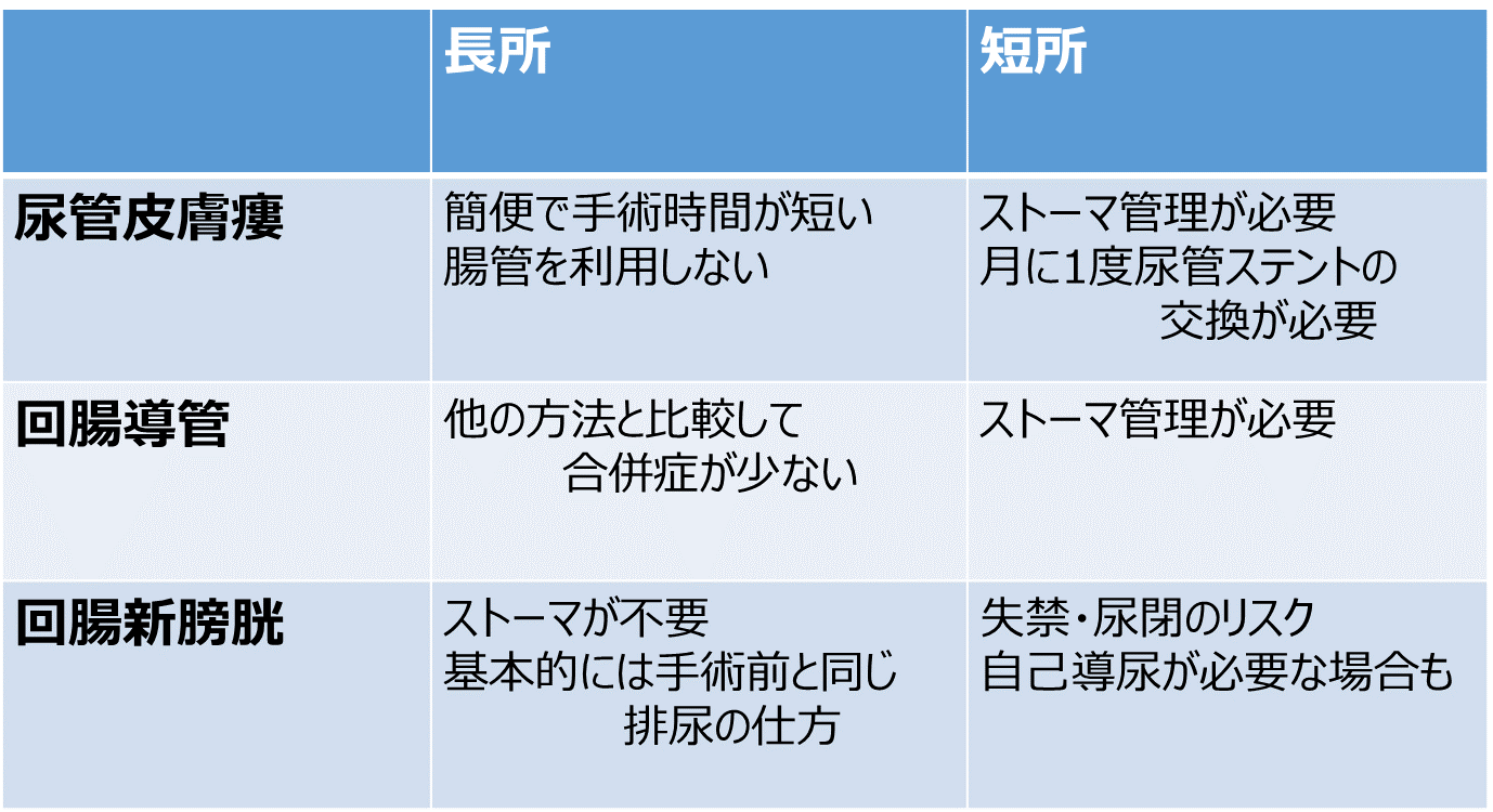 図：尿路変更の長所・短所