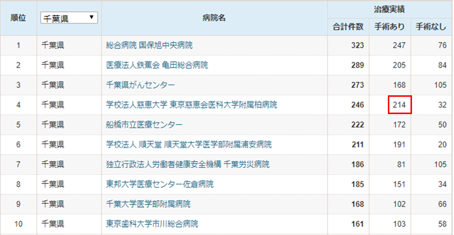 手術件数は第2位、そのうち膀胱全摘術33件は千葉県No.1です。