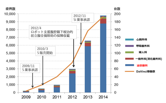 手術支援ロボット「ダヴィンチ」
