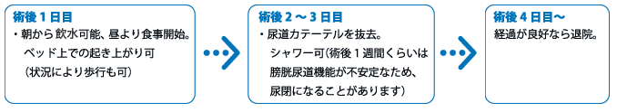 経尿道的前立腺切除術（TURP）術後の一般的経過