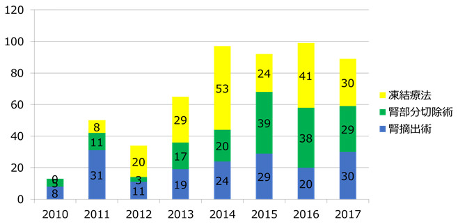 当院での小径腎がんに対する治療件数の年次推移