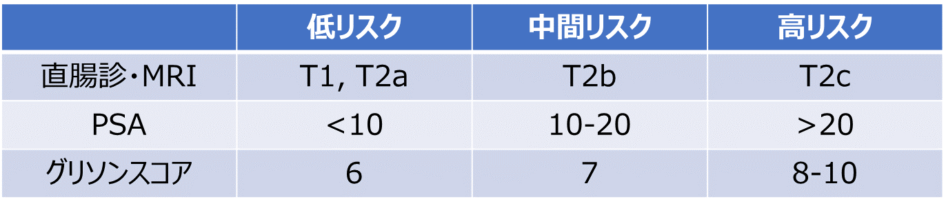 図：限局性前立腺癌の再発リスク分類(D’Amico分類)