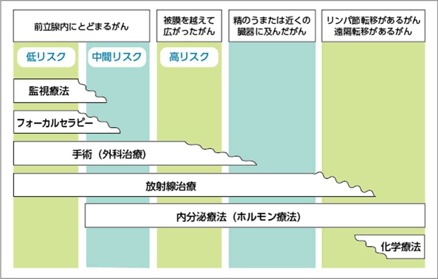 PSA監視療法